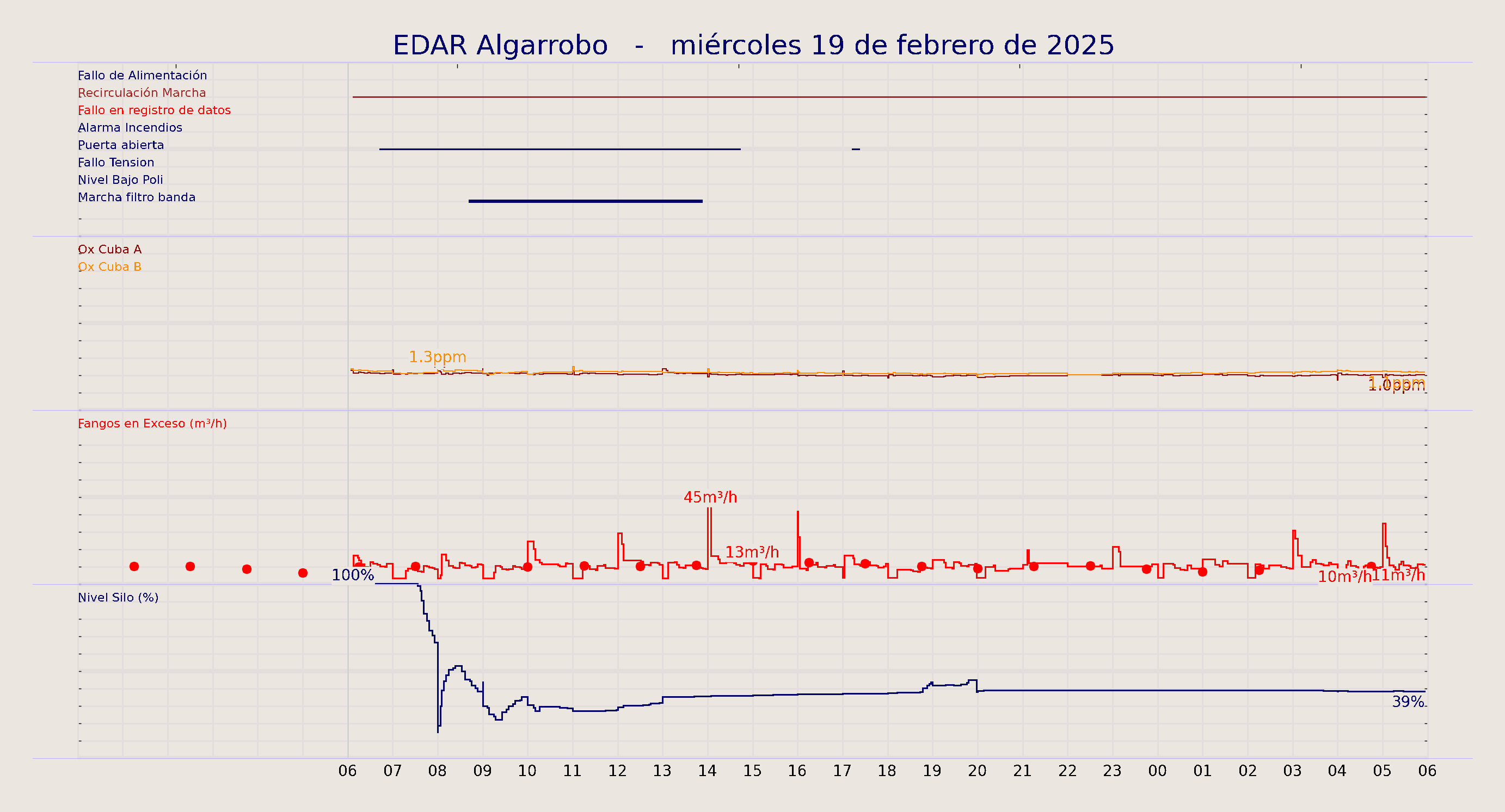 ../../imagenes/vid/2025/EDAR Algarrobo/2025-02-19 EDAR Algarrobo.png